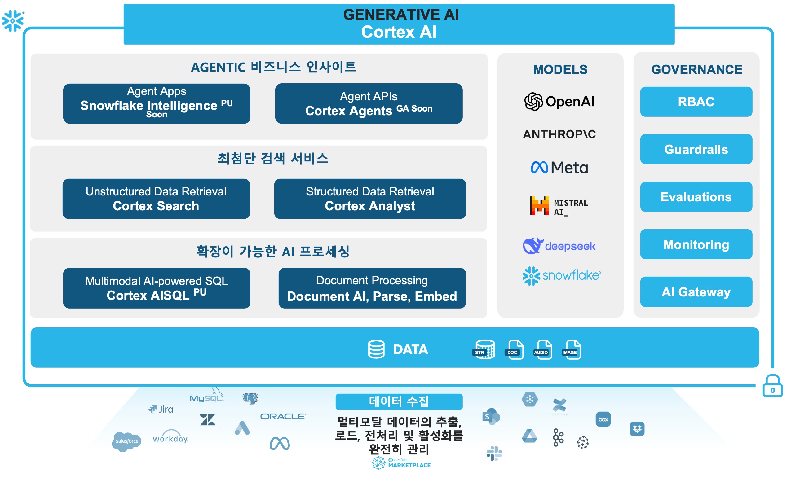 Cortex AI