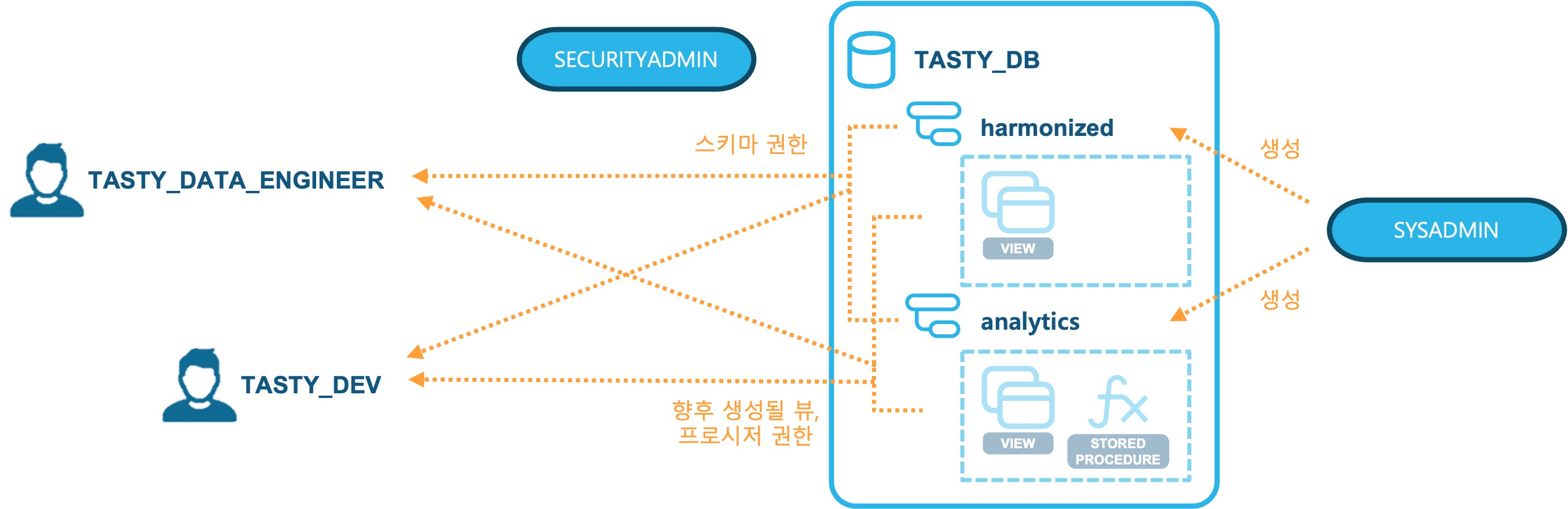 스키마생성및권한부여