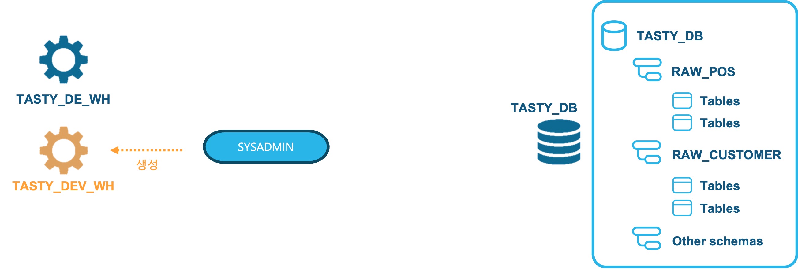 웨어하우스생성