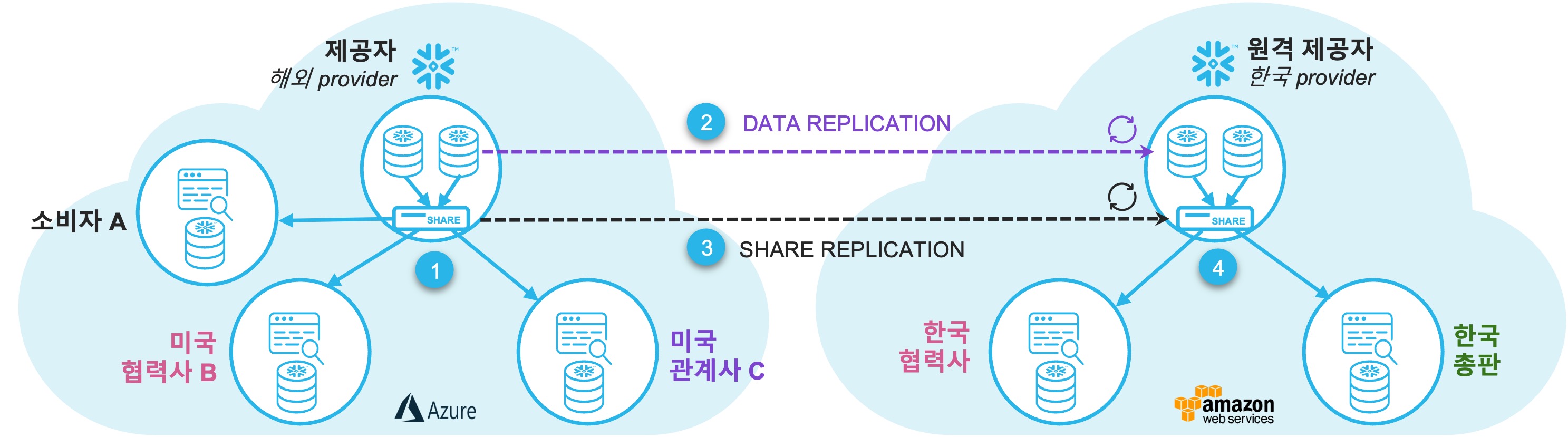 글로벌데이터공유