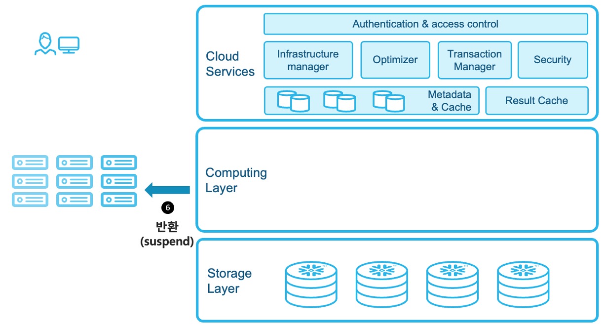가상웨어하우스중지