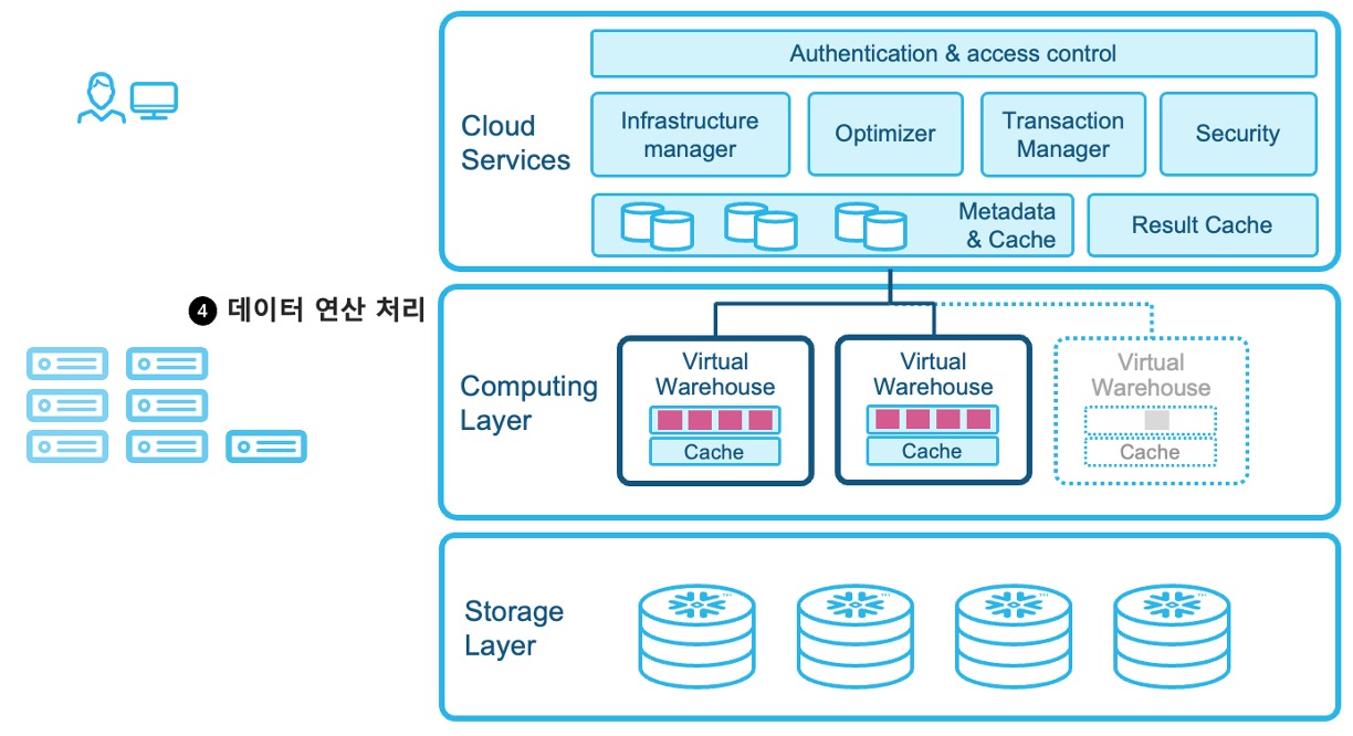 데이터연산처리