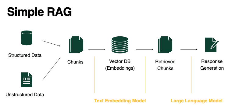 Simple RAG Architecture