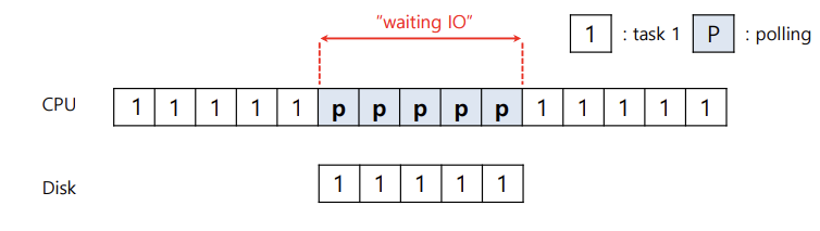 [OS] 18. I/O devices