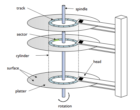 [OS] 19. Hard Disk Drives