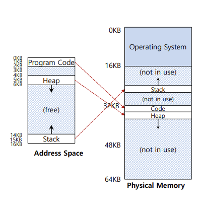 [OS] 10. Segmentation