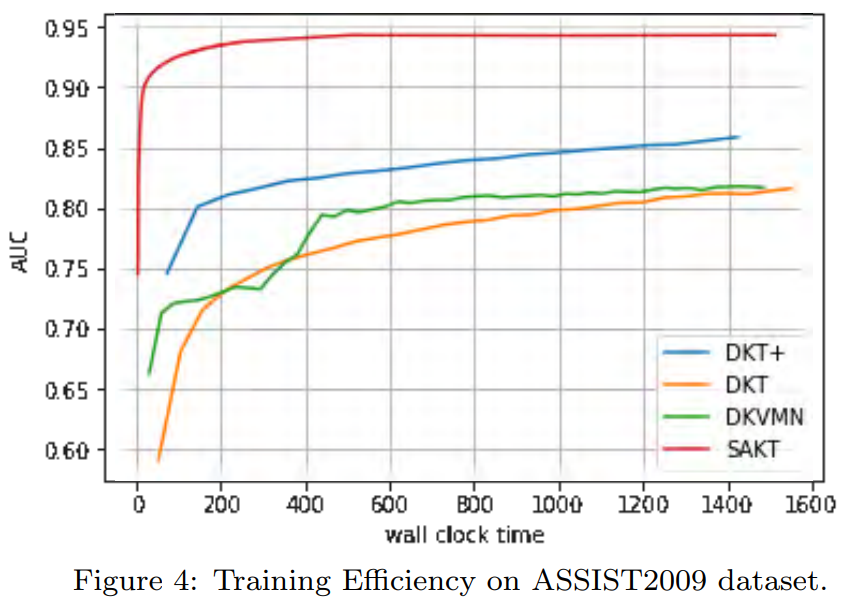 [Paper Review] A Self-Attentive model for Knowledge Tracing (SAKT, Jul ...