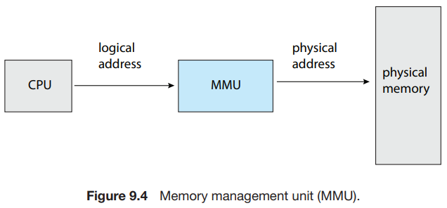 [공룡책] Chapter9 - Main Memory