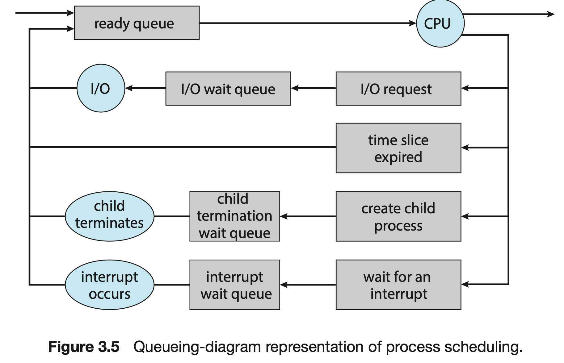 [공룡책] Chapter3 - Process