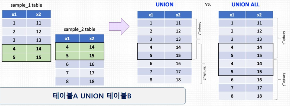 Union Function Postgres PostgreSQL Database 2