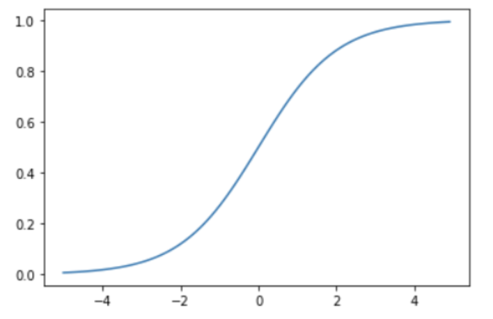 sigmoid 그래프