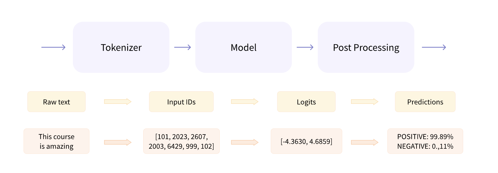 Tokenizer Encoding USING TRANSFORMERS