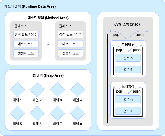 [Java] 메모리 사용 영역 (Runtime Data Area)
