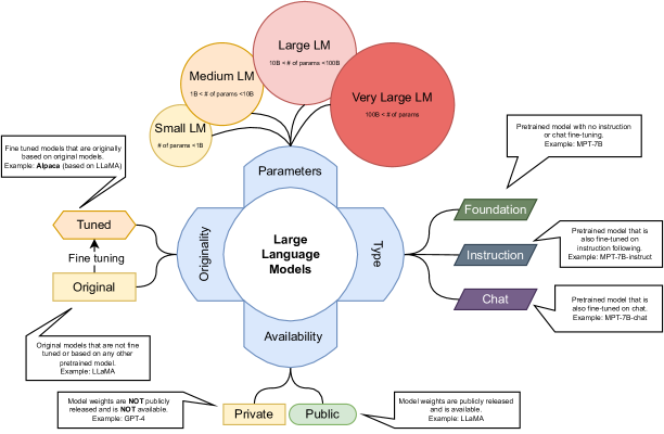 Figure 43:LLM categorizations.