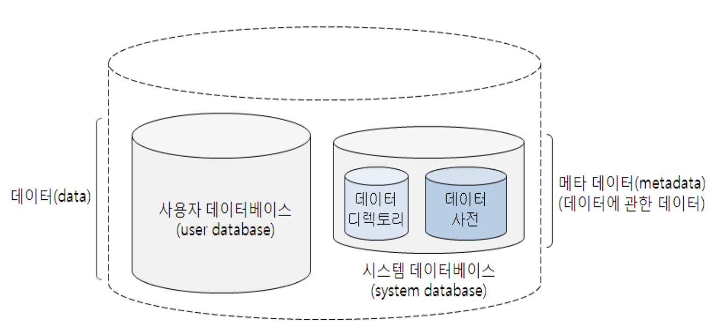 [그림2-6] 데이터 사전