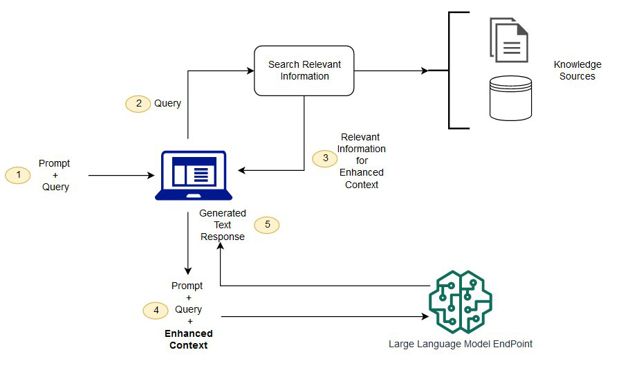 Figure 37:An example of synthesizing RAG with LLMs for question answering application