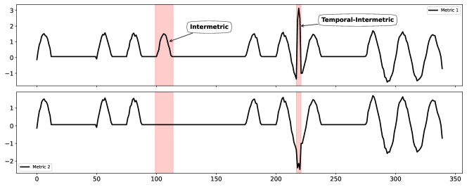 그림 2. 다변량 시계열(Multivariate time series)의 메트릭 간(Intermetric) 및 시간(temporal-intermetirc) 간 이상 징후. 이 그림에서 메트릭 1(위)은 전력 소비량이고 메트릭 2(아래)는 CPU 사용량임