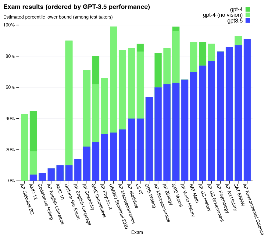 Figure 11:GPT-4 performance on academic and professional exams, compared with GPT 3.5.