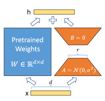 Figure 34:An illustration of LoRA reparametrizan.