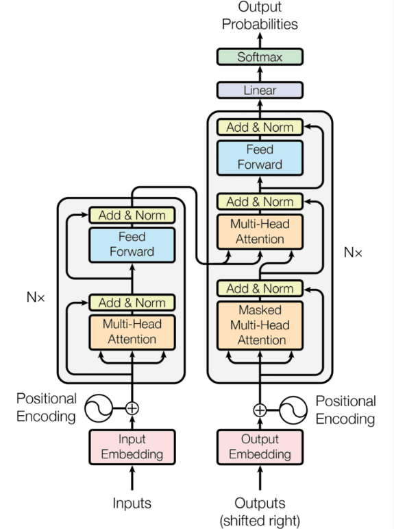 Figure 26:High-level overview of transformer work.