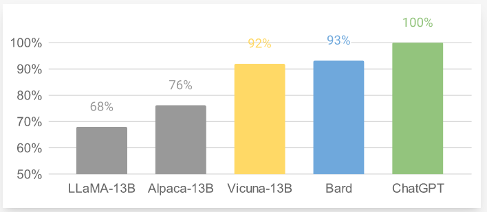 Figure 13:Relative Response Quality of Vicuna and a few other well-known models by GPT-4. Courtesy of Vicuna Team.