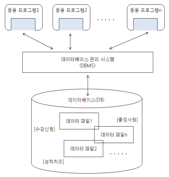 [그림1-5] 개선된 데이터베이스 기반의 처리 방식