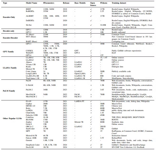 Table 1: High-level Overview of Popular Language Models