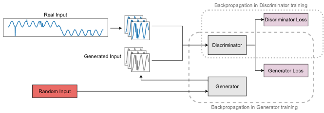 생성기는 판별기 입력에 직접 연결되는 시계열의 가짜 입력 창을 구성함. 판별기는 생성된 인스턴스를 부정 훈련 예시로 사용하여 진짜 시계열과 가짜 시계열을 구별하는 방법을 학습함. 훈련된 판별기와 생성기를 모두 결합하여 결합 이상 징후 점수를 계산할 수 있음.