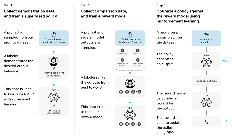 Figure 10: The high-level overview of RLHF.