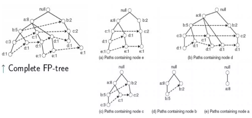[Recommendation System] Apriori, FP-Growth Algorithm