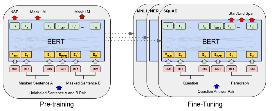 Figure 3:Overall pre-training and fine-tuning procedures for BERT. Courtesy of