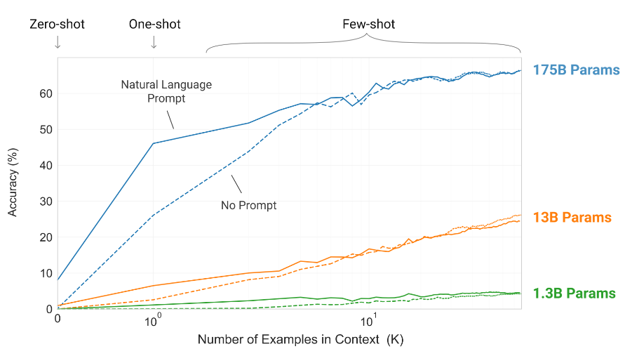 Figure 9: 문맥 내 프롬프트의 예제 수에 따른 GPT-3의 성능을 그래프로 나타낸 것