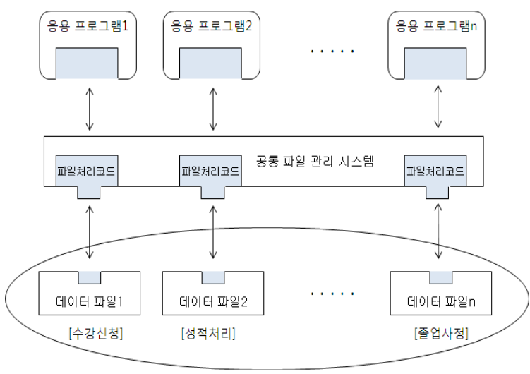 그림1-4 개선된 데이터베이스 기반의 처리 방식(개선2)