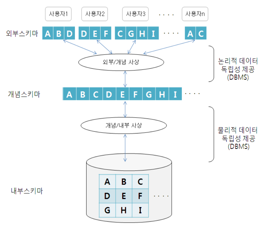 [그림2-7] DBMS의 데이터 독립성 제공