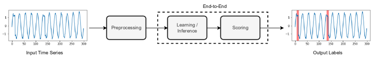 Figure 4. General components of deep anomaly detection models in time series; 시계열에서 심층 이상 징후 탐색 모델의 개요