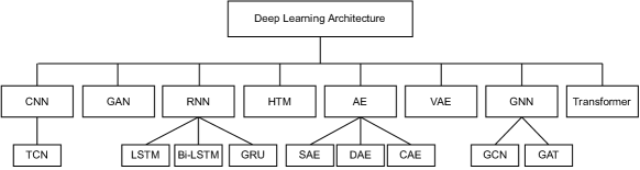 Figure 3. Deep Learning architecture used in time series anomaly detection; 시계열 이상 징후 탐지를 위한 딥러닝 아키텍처의 분류