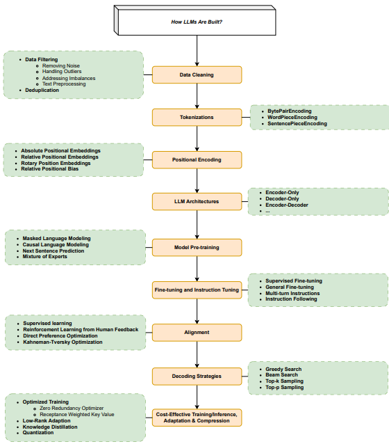 Fig. 25: This figure shows different components of LLMs.