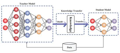 Figure 35: A generic knowledge distillation framework with student and teacher