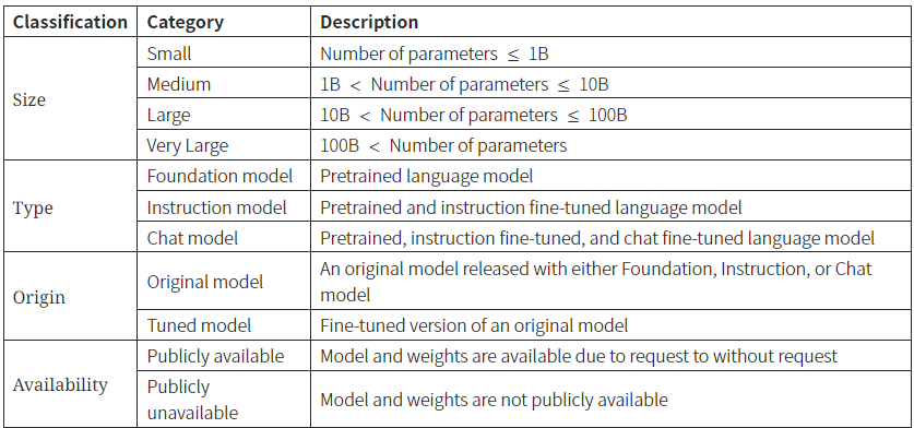 TABLE III:LLM categories and respective definitions.