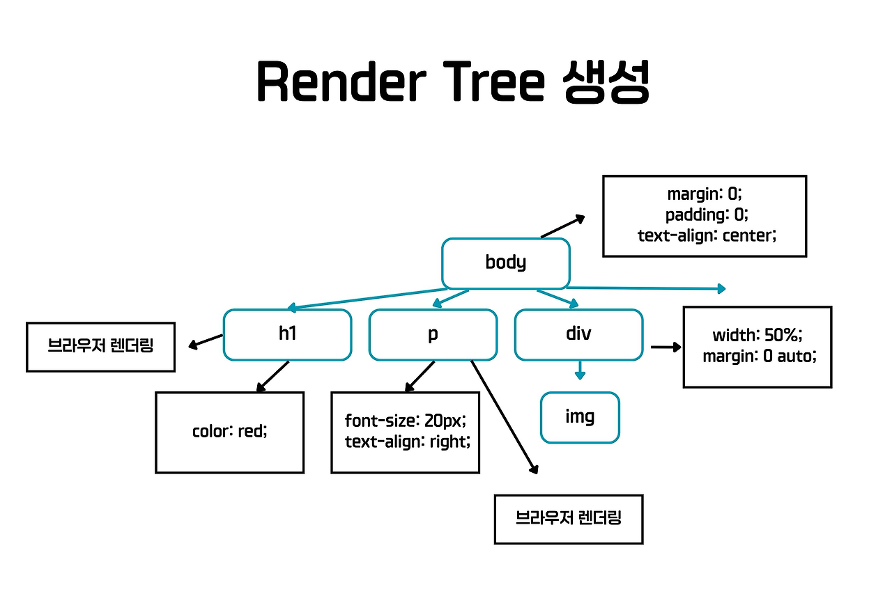 Render Tree 생성