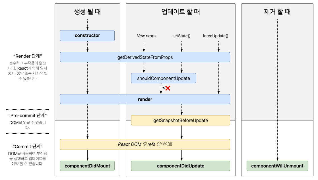 컴포넌트 생명주기
