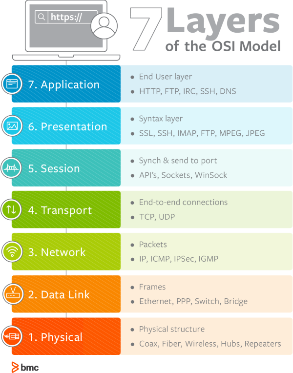 OSI 7 layer