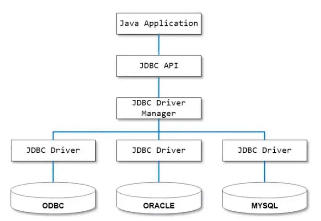 Java의 데이터베이스별 Driver