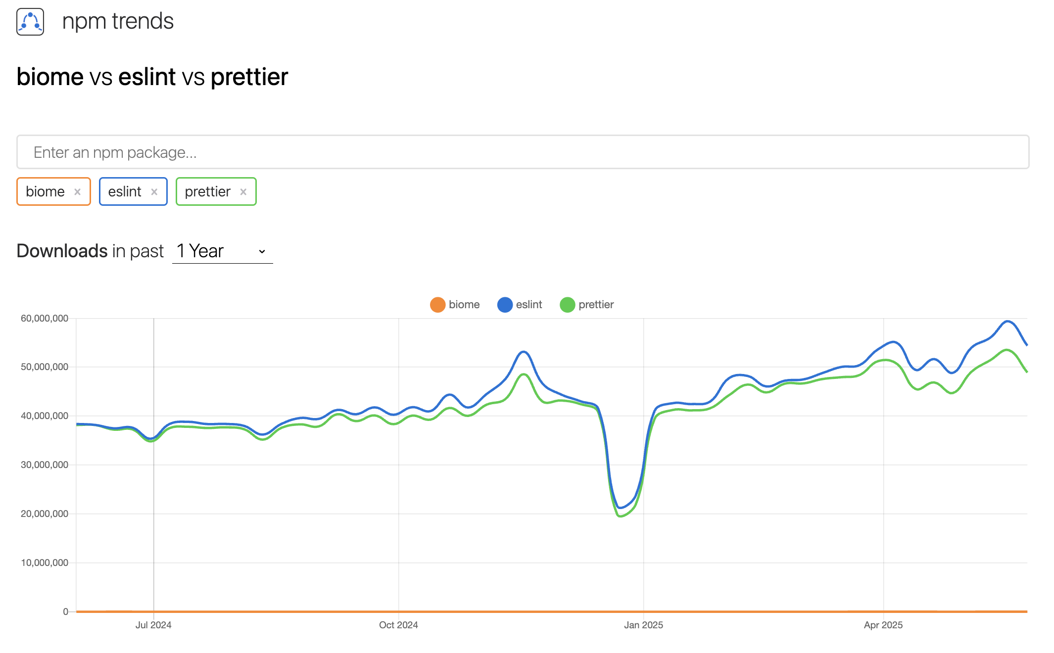biome vs eslint vs prettier | npm trends