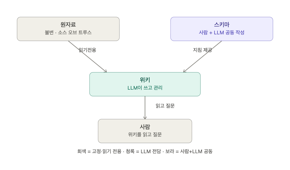 LLM Wiki Architecture
