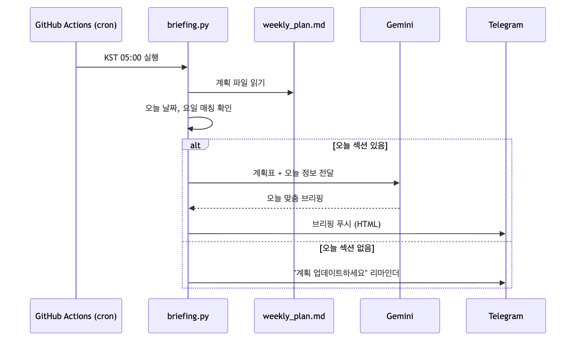 텔레그램 봇 시퀀스 다이어그램