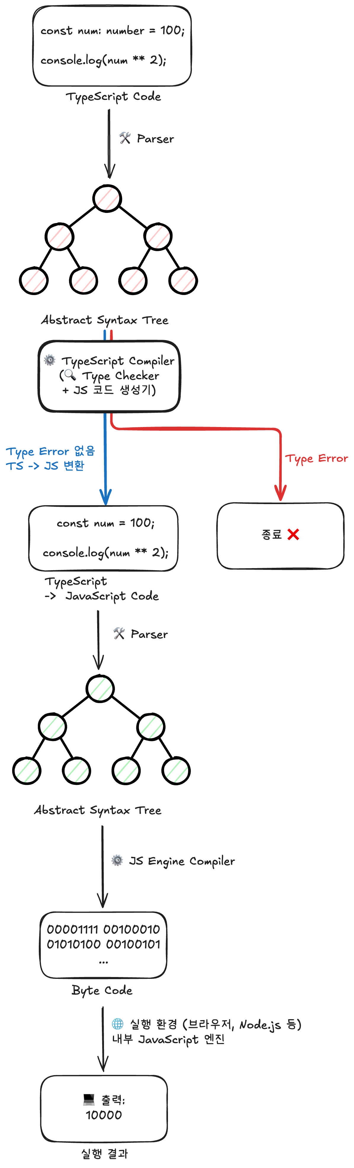 TypeScript의 실행 과정