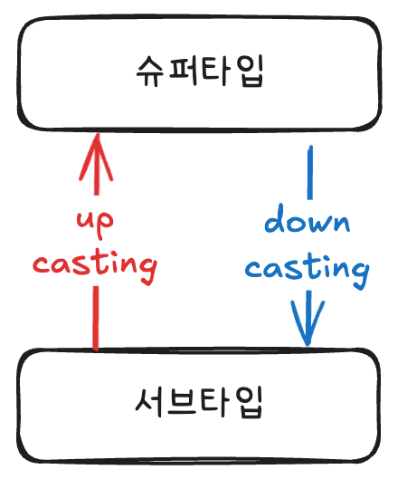 업 캐스팅과 다운 캐스팅을 그림으로 표현