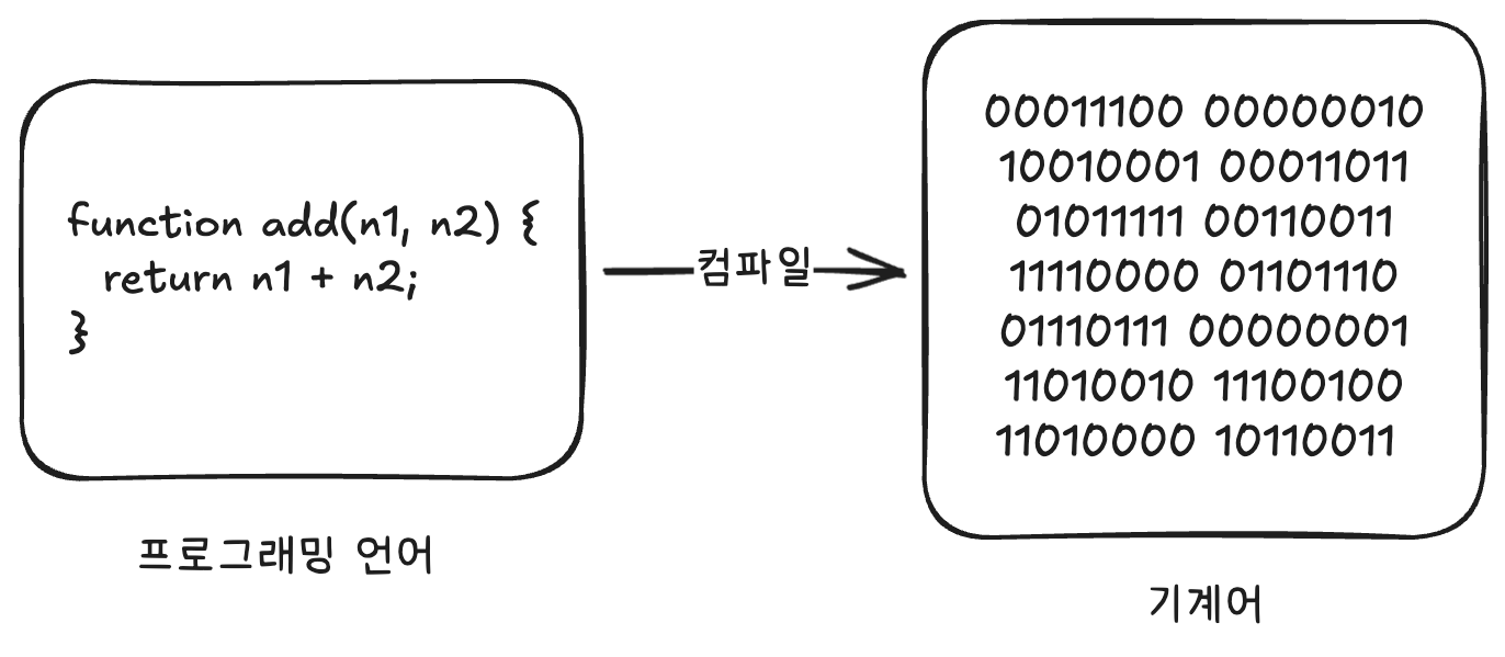 프로그래밍 언어를 바이트 코드로 컴파일 한다는 것을 표현한 그림