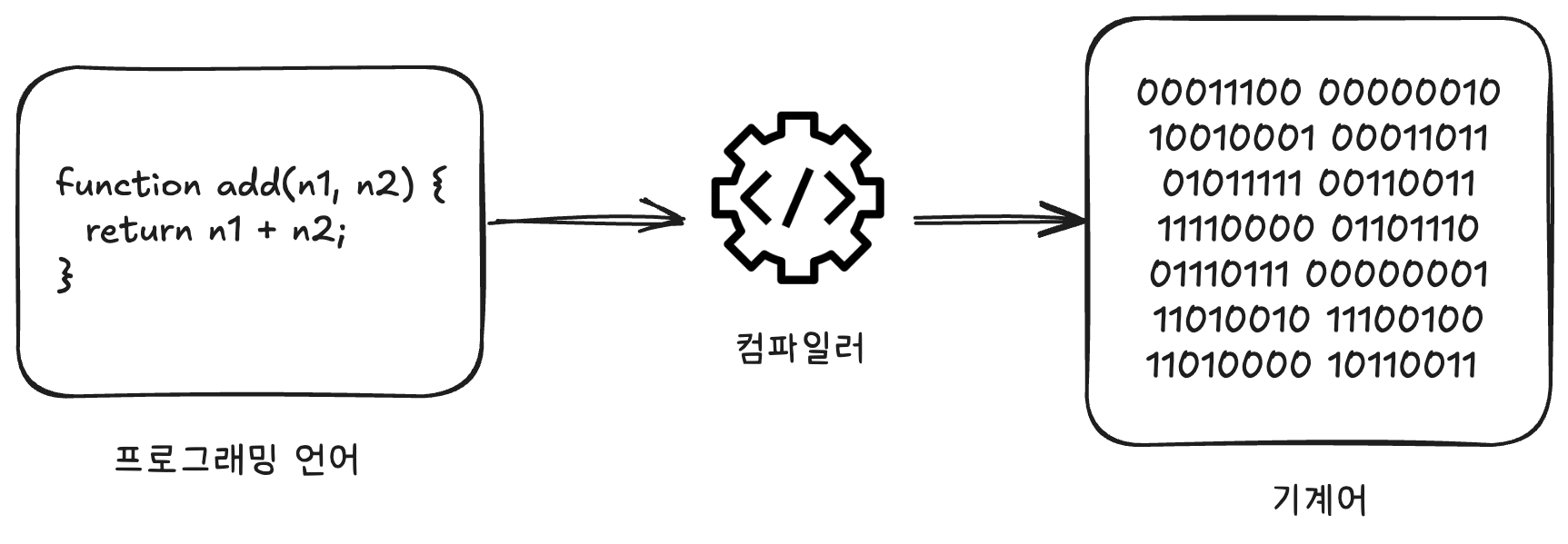 컴파일러가 프로그래밍 언어와 기계어 중간에 위치하여 컴파일 한다는 것을 표현한 그림